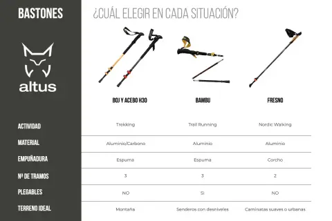 Comparativa de bastones: la diferencia entre trekking y senderismo se ve en su diseño y uso. El trekking es para montaña, el senderismo urbano o con desniveles.