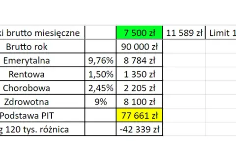Jak uniknąć drugiego progu podatkowego i zaoszczędzić na podatkach