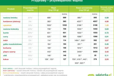 Tabela porównująca zawartość wapnia i kwasu szczawiowego w przyprawach. Niektóre produkty bogate w wapń, jak kardamon, mają niską przyswajalność.