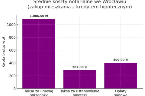Wykres słupkowy przedstawia średnie opłaty notarialne we Wrocławiu przy zakupie mieszkania z kredytem hipotecznym: taksa za umowę sprzedaży (1086,50 zł), taksa za ustanowienie hipoteki (287 zł) i opłaty sądowe (400 zł).