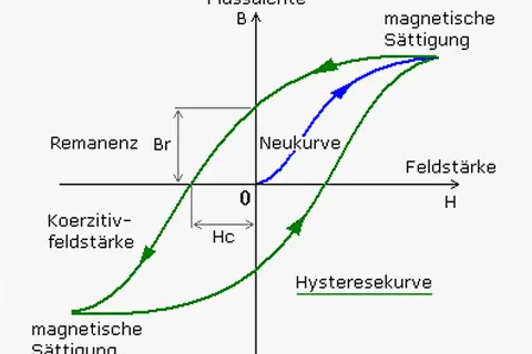 Hystereseschleife zeigt magnetische Sättigung, Remanenz (Br) und Koerzitivfeldstärke (Hc) bei magnetischer Flussdichte B gegen Feldstärke H.