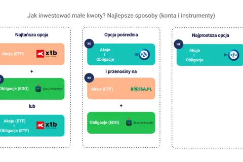 Najtańsza, pośrednia i najprostsza opcja inwestowania małych kwot: akcje (ETF), obligacje (EDO) i instrumenty w IKE.