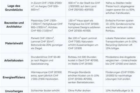 Was kostet ein Massivhaus ohne Keller? Kosten und Einsparungen erklärt