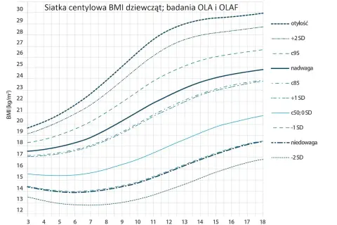Wykres pokazuje, ile powinna ważyć 12 latka. W wieku 12 lat, centyl 50 (średnia) to ok. 19.5 BMI.