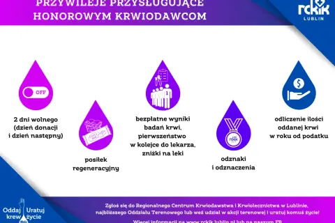 Przywileje honorowego dawcy krwi: 2 dni wolnego, posiłek regeneracyjny, bezpłatne badania, odznaki i odliczenia podatkowe.