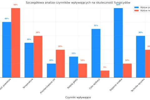 Wykres słupkowy pokazuje wpływ czynników na skuteczność fungicydów. Największy pozytywny wpływ ma stężenie środka (50%), a negatywny wilgotność powietrza (50%).