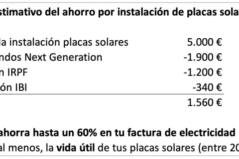 Cálculo de ahorro para dimensionar instalación fotovoltaica: coste 5.000€, ayudas -3.440€, neto 1.560€. Ahorro 60% en factura eléctrica.