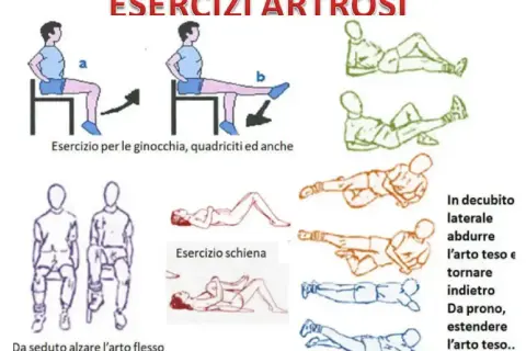 Esercizi per le ginocchia, quadriciti ed anche. Da seduto alzare l'arto flesso. Esercizi in decubito laterale e prono per estendere l'arto teso.