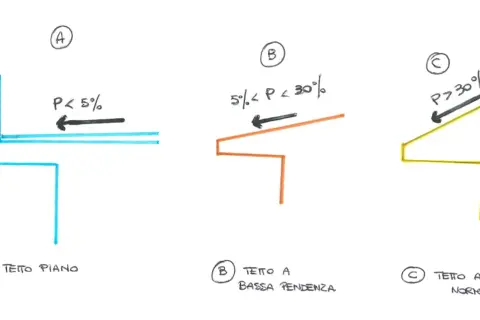 Tre schemi illustrano la pendenza dei tetti: piano (P<5%), a bassa pendenza (5%-30%) e a pendenza normale (P>30%).