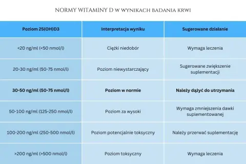 Tabela norm witaminy D. Poziom >200 ng/ml (>500 nmol/l) oznacza poziom toksyczny, wymagający leczenia, co może świadczyć o nadmiarze witaminy D.
