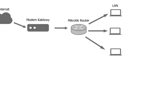 Schemat przedstawia podłączenie routera do modemu kablowego, a następnie dystrybucję internetu do trzech urządzeń LAN.