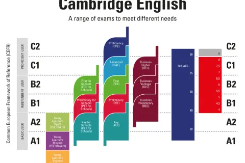 Gráfico de exámenes Cambridge English, con niveles CEFR (A1-C2) y sus equivalentes en computer based.