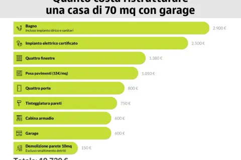 Grafico che illustra quanto costa ristrutturare una casa di 70 mq con garage, con costi dettagliati per bagno, impianto elettrico, finestre, pavimenti, porte, tinteggiatura, cabina armadio e demolizione.