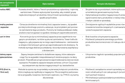 Tabela porównująca metody zarządzania zapasami: Analiza ABC, minimalny poziom zapasów, Just in time, zapas bezpieczeństwa, FIFO.