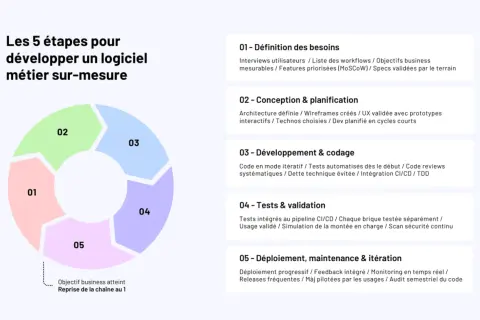 Schéma des 5 étapes pour développer un logiciel métier. Idéal pour une application pour créer un livre gratuit, de la définition des besoins au déploiement.
