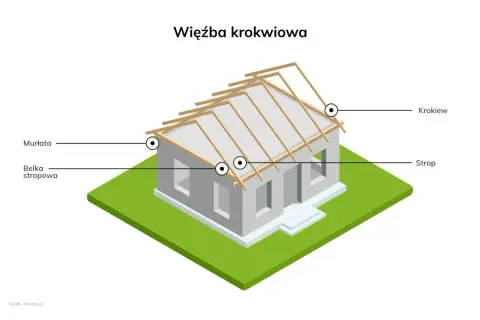Co ile krokwie na dach - kluczowe zasady, które musisz znać