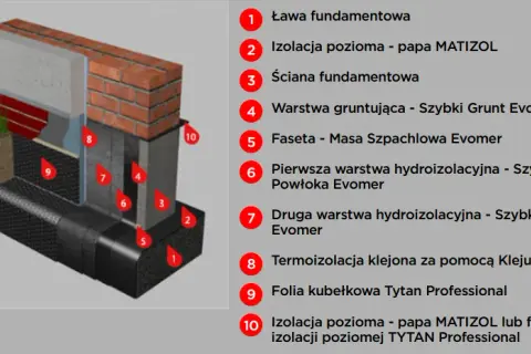 Jaką folię do izolacji poziomej fundamentów wybrać, aby uniknąć wilgoci?