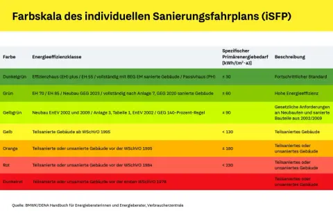 Farbskala für individuellen Sanierungsfahrplan (iSFP): Dunkelgrün (EH Plus/55) bis Dunkelrot (vor 1978). Die Kosten für einen individuellen Sanierungsfahrplan hängen vom Gebäudezustand ab.