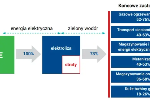 Wodór jako przyszłość energetyczna samorządów