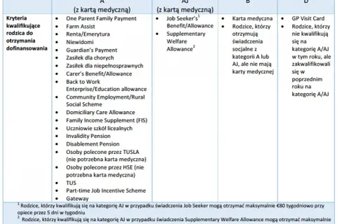 Tabela przedstawia kryteria kwalifikacji rodziców do dofinansowania przedszkola w kategoriach A, AJ, B i D.