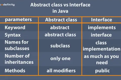 Tableau comparatif : classe abstraite vs interface en Java. Détaille les mots-clés, syntaxe, héritages et méthodes.