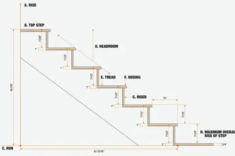 Diagram illustrating building stairs with dimensions for rise, run, tread, riser, nosing, and headroom.