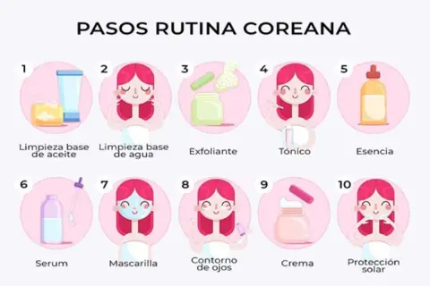 Ilustración de una rutina de skincare para principiantes con 10 pasos: limpieza, exfoliante, tónico, esencia, serum, mascarilla, contorno de ojos, crema y protección solar.