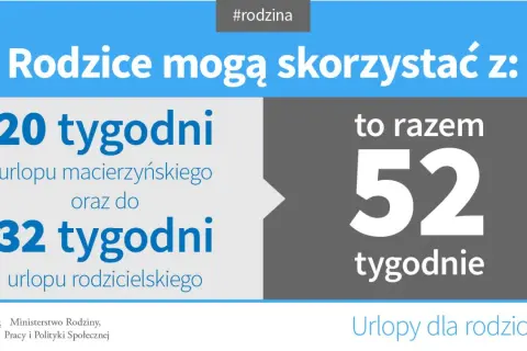 Rodzice mogą skorzystać z 20 tyg. urlopu macierzyńskiego i 32 tyg. urlopu rodzicielskiego, co daje łącznie 52 tygodnie. #urloprodzicielski