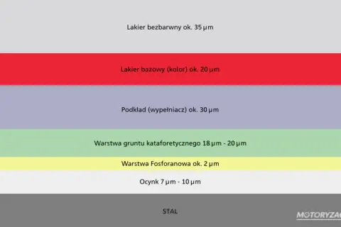 Schemat przedstawia warstwy lakieru samochodowego: bezbarwny, bazowy (kolor), podkład, grunt kataforetyczny, fosforanowy, ocynk i stal.