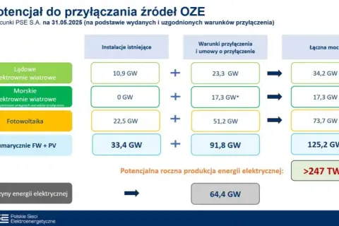 Aukcje OZE: Czy jesteś gotowy na 15 lat stabilnych zysków?