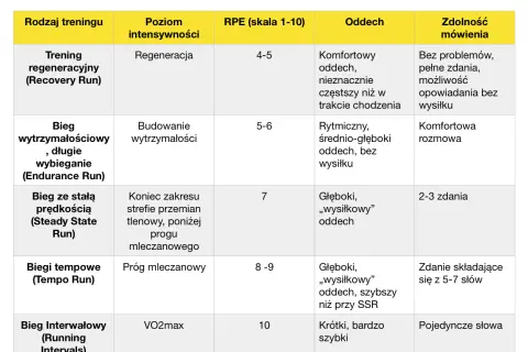 Tabela porównuje rodzaje treningu biegowego, poziom intensywności, RPE (skala 1-10) i oddech. RPE to wskaźnik odczuwanego wysiłku.