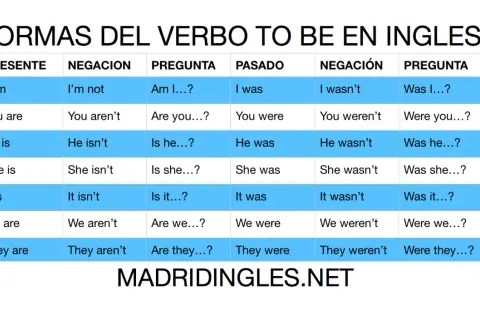 Tabla de conjugaciones del verbo "to be" en inglés, con formas abreviadas en presente y pasado.