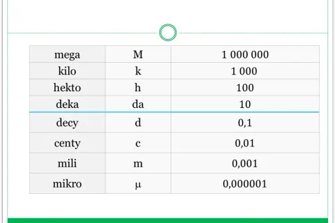 Tabela z przedrostkami jednostek miar: mega, kilo, hekto, deka, decy, centy, mili, mikro.
