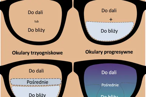 Soczewki progresywne: Jak działają, dla kogo i czy warto?