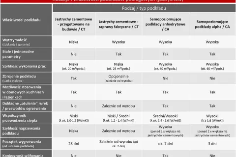 Tabela porównuje rodzaje podkładów podłogowych, w tym jastrych cementowy, pod kątem ich właściwości, takich jak wytrzymałość, szybkość wykonania i współczynnik przewodzenia ciepła.