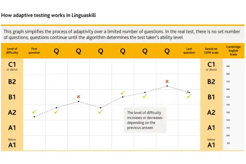 Gráfico del examen Linguaskill que muestra cómo la dificultad de las preguntas se adapta al nivel del candidato.