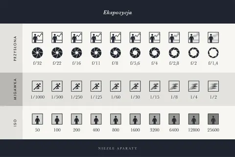 Tabela ilustruje kluczowe elementy ekspozycji w fotografii: przysłonę (f/), migawkę (czas naświetlania) i ISO.
