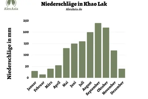 Regenzeit in Thailand: Balkendiagramm zeigt monatliche Niederschlagsmengen in Khao Lak. Spitzenwerte im August und September.