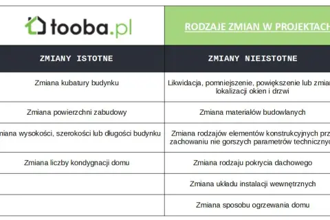 Zmiana wymiarów budynku bez pozwolenia? Poznaj zasady 2%!
