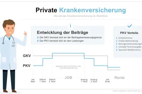Arzt erklärt Vorteile der privaten Krankenversicherung (PKV) und zeigt Beitragsentwicklung im Vergleich zur GKV.