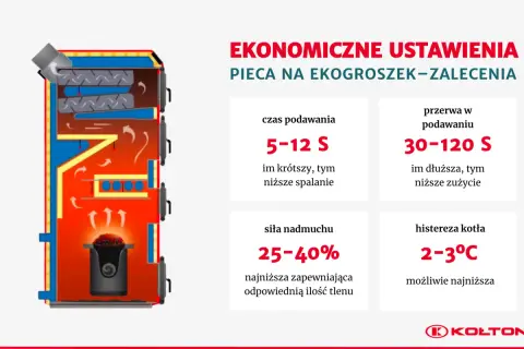 Schemat pieca na ekogroszek z zaleceniami dotyczącymi ekonomicznego ustawienia: czas podawania, przerwa w podawaniu, siła nadmuchu, histereza kotła.