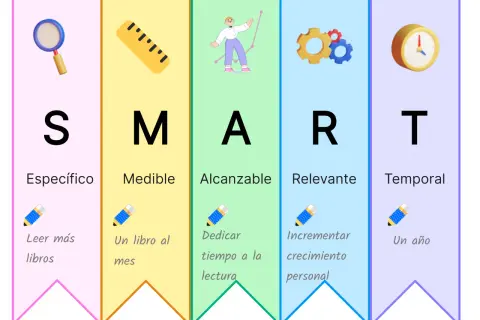 Las características de los objetivos SMART: Específico (lupa), Medible (regla), Alcanzable (persona con gráfico), Relevante (engranajes) y Temporal (reloj).