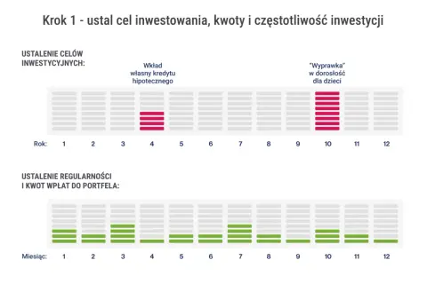 Krok 1: ustal cel inwestowania. Wykresy pokazują cele: wkład własny na kredyt hipoteczny (rok 4) i "wyprawka" dla dzieci (rok 10). Poniżej regularność wpłat do portfela.