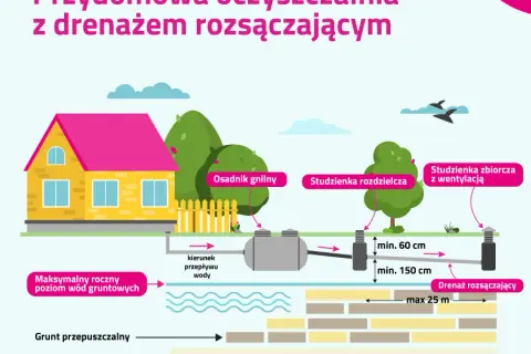 Przydomowa oczyszczalnia: Ile prądu zużywa i jak oszczędzić?