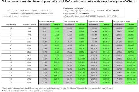 Tabela porównuje koszty grania w gry przez różne okresy czasu, analizując opłacalność GeForce Now.