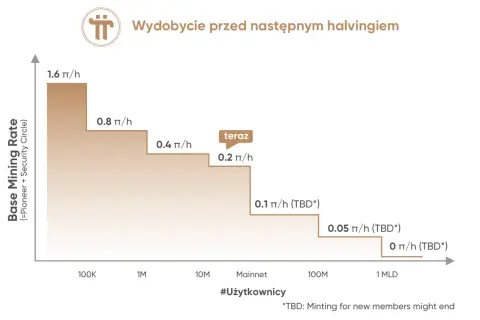 Wykres pokazuje, jak spada tempo wydobycia Pi Network w miarę wzrostu liczby użytkowników, zanim nastąpi kolejny halving.