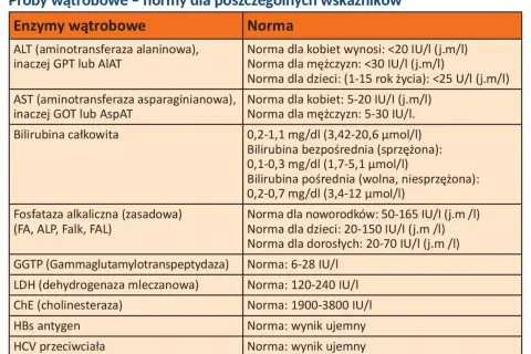 Tabela z normami badań wątrobowych, w tym enzymów jak ALT, AST, GGTP, LDH, ChE. Wskazuje na prawidłowe wartości dla różnych grup wiekowych i płci, stanowiąc ważny **alat** diagnostyczny.