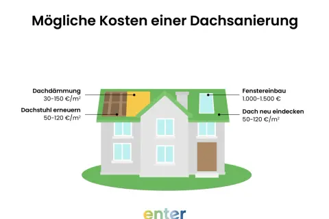 Illustration eines Hauses mit Kostenaufschlüsselung für Dachsanierung, z.B. Dach neu eindecken.