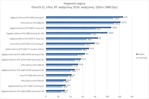 Wykres porównuje wydajność kart graficznych w Hogwarts Legacy (1080p, Ultra, RT wyłączony). Sprawdź wymagania gry dla swojej karty.