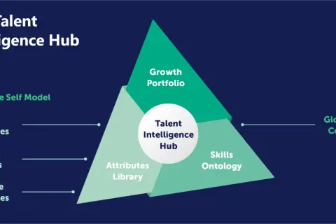 SAP Talent Intelligence Hub: Das Modell "The Whole Self" integriert Fähigkeiten, Stärken, Präferenzen, Wachstumsportfolio, Skills Ontology und globale Skills Collections für effektives HR Talent Management.